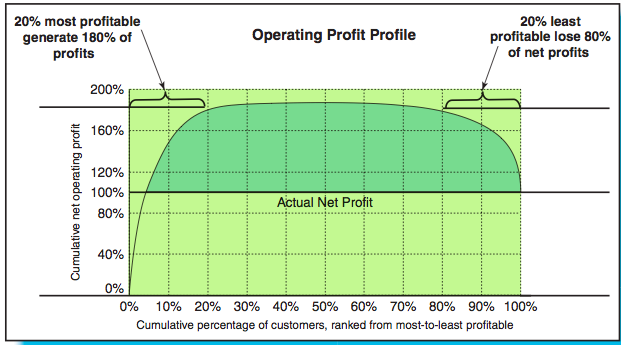 Machine generated alternative text: 20% most profitable 20% least
generate 180% of \ Operating Profit Profile profitable lose 80%
profits \ ,, of net profits
200% T ð
_____________ — — — ,‘
(
120% , ,
1 ° 7 cTNEo E
. . ,
40% 4 t 4 4 4 ,
0% ____________
0% 10% 20% 30% 40% 50% 60% 70% 80% 90% 100%
Cumulative percentage of customers, ranked from most-to-least profabIe